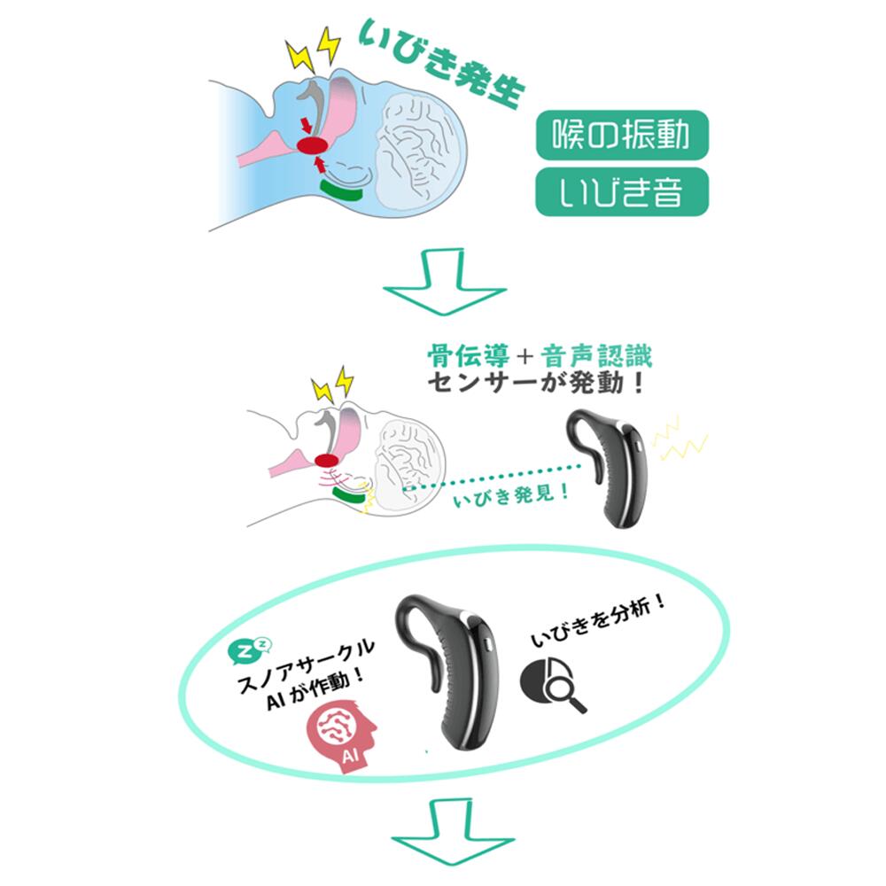 いびき発生から振動発信までの流れ