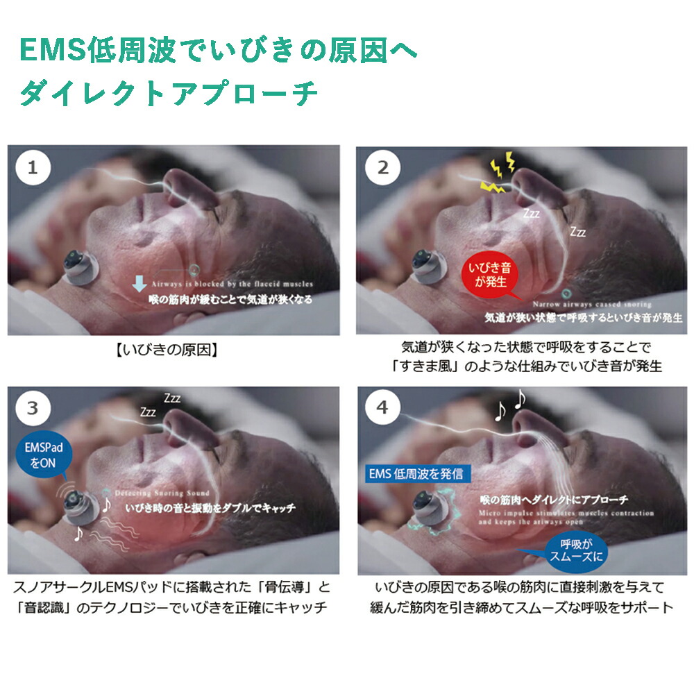 EMS低周波でいびきの原因へダイレクトアプローチ
1.いびきの原因
2.気道が狭くなった状態で呼吸をすることで「すきま風」のような仕組みでいびき音が発生
3.スノアサークルEMSパッドに搭載された「骨伝導」と「音認識」のテクノロジーでいびきを正確にキャッチ
4.いびきの原因である喉の筋肉に直接刺激を与えて緩んだ筋肉を引き締めてスムーズな呼吸をサポート