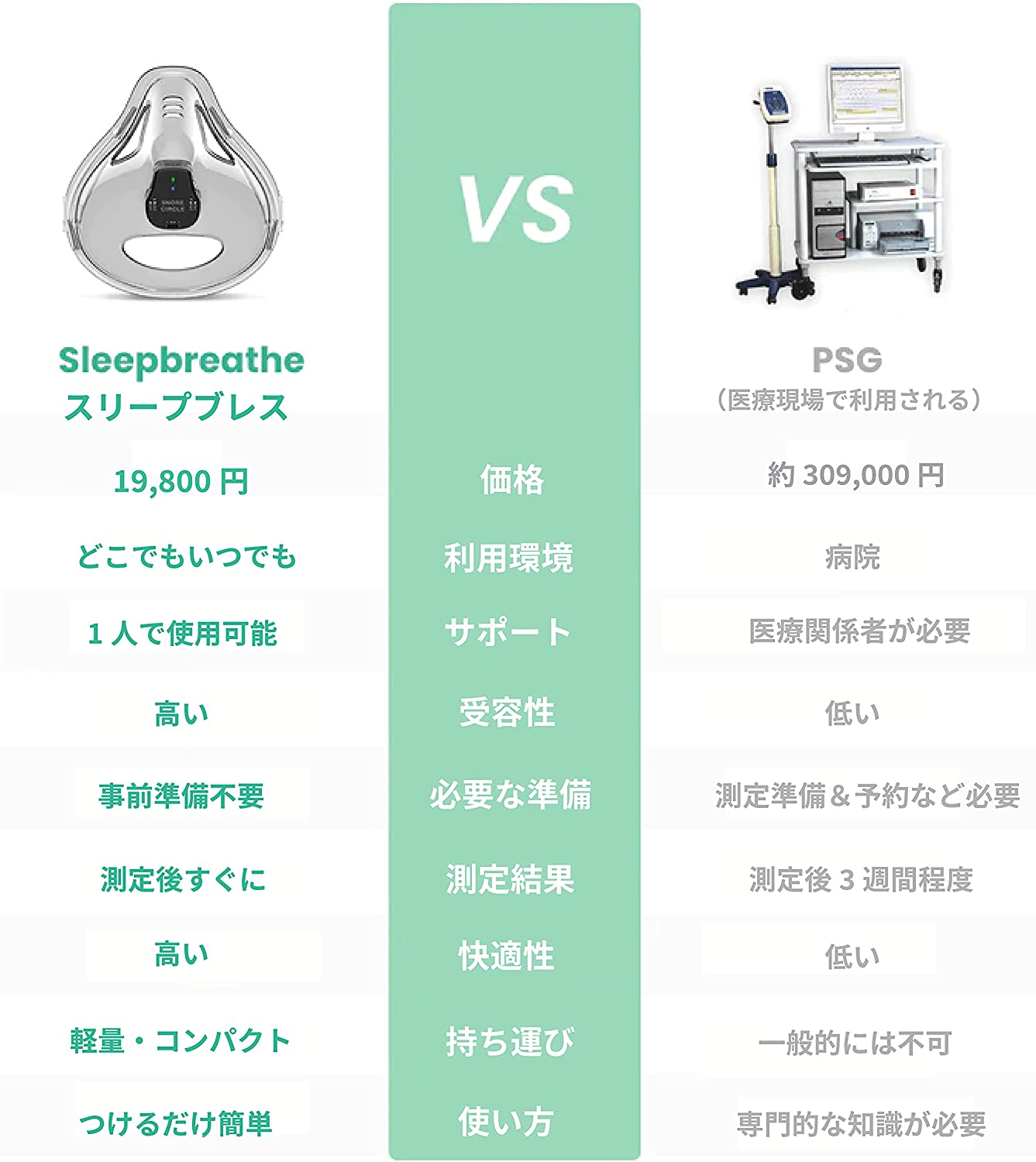 スリープブレスvs医療現場で利用されるPSG
価格・利用環境・サポート・受容性などの比較結果一覧