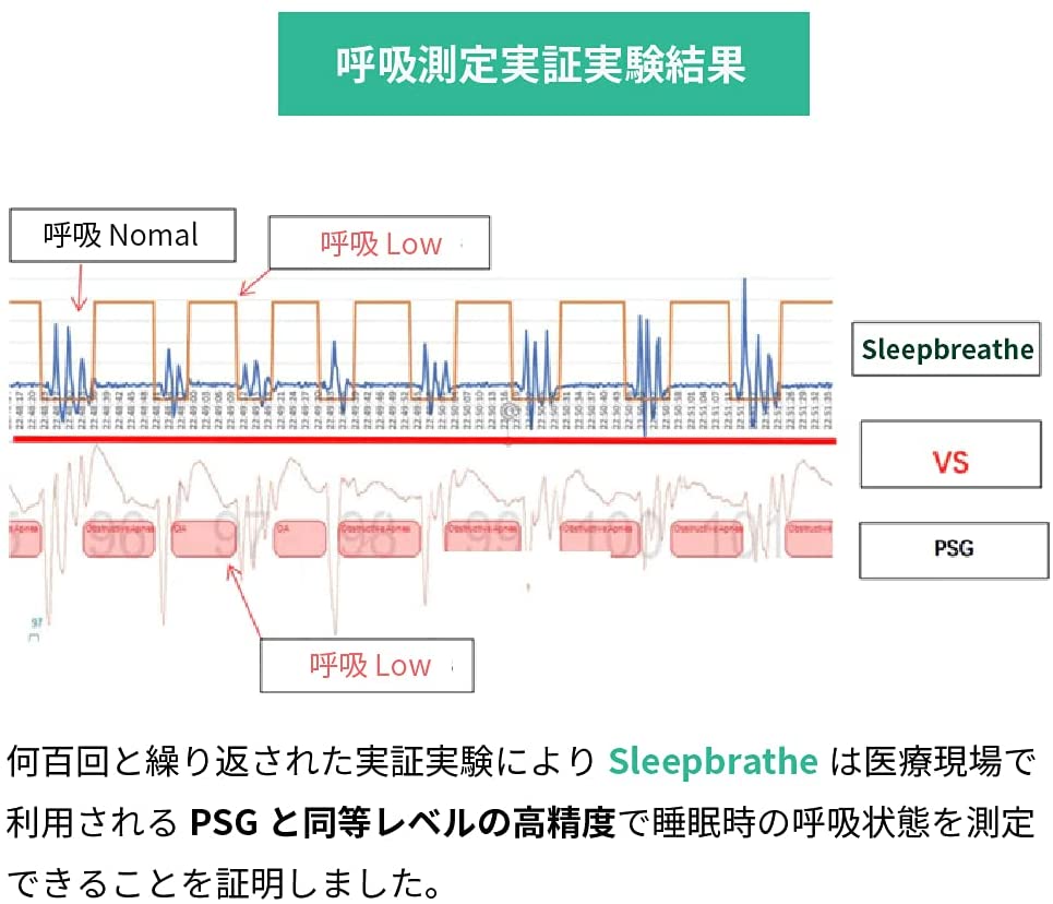 呼吸測定実証実験結果
何百回と繰り返された実証実験によりスリープブレスは医療現場で利用されるPSGと同等レベルの高精度で睡眠時の呼吸状態を測定できることを証明しました。