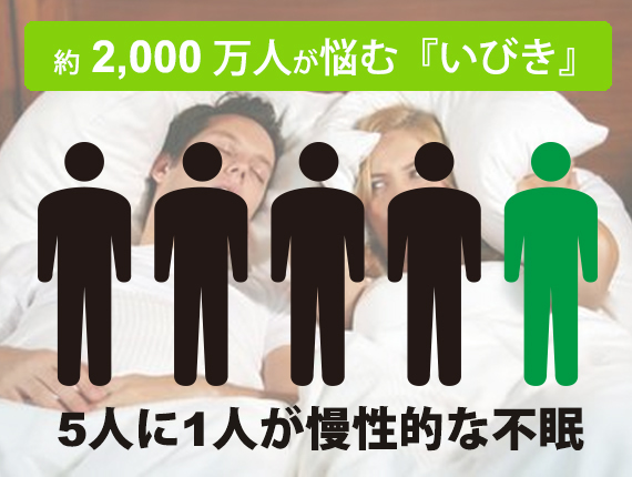 約2,000万人が悩む『いびき』
5人に1人が慢性的な不眠